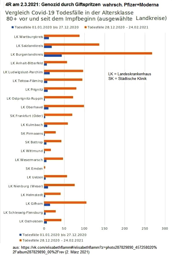 4R+Fascho-�sterreich am 2.3.2021: Impfmorde in
                Altenheimen - die Gen-Impfungen von Pfizer und Moderna
                sind systematischer Genozid - siehe Grafik