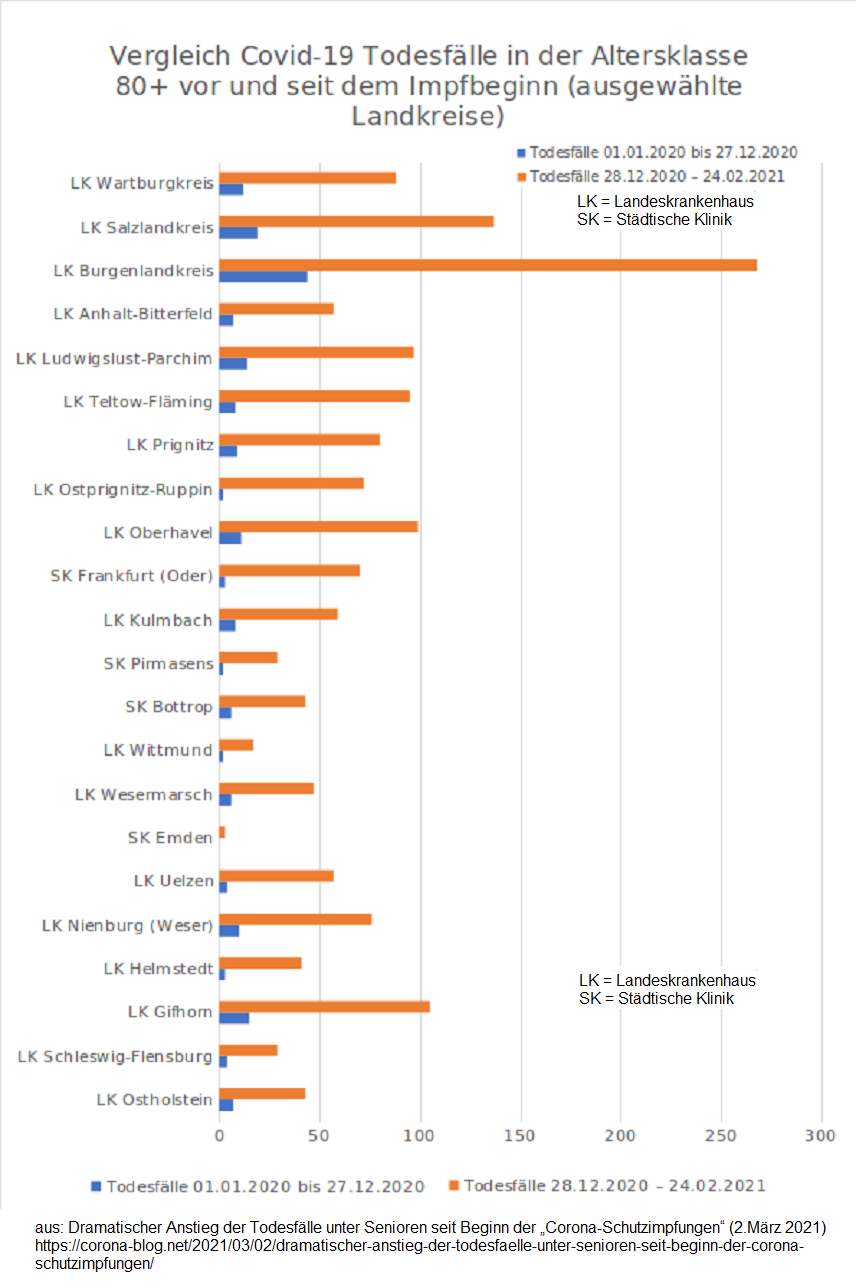 Genozid+V�lkermord im Altersheim durch
                Gen-Impfungen von Pfizer+Moderna, Grafik 1 mit 22
                Landkreisen, Meldung vom 2. M�rz 2021