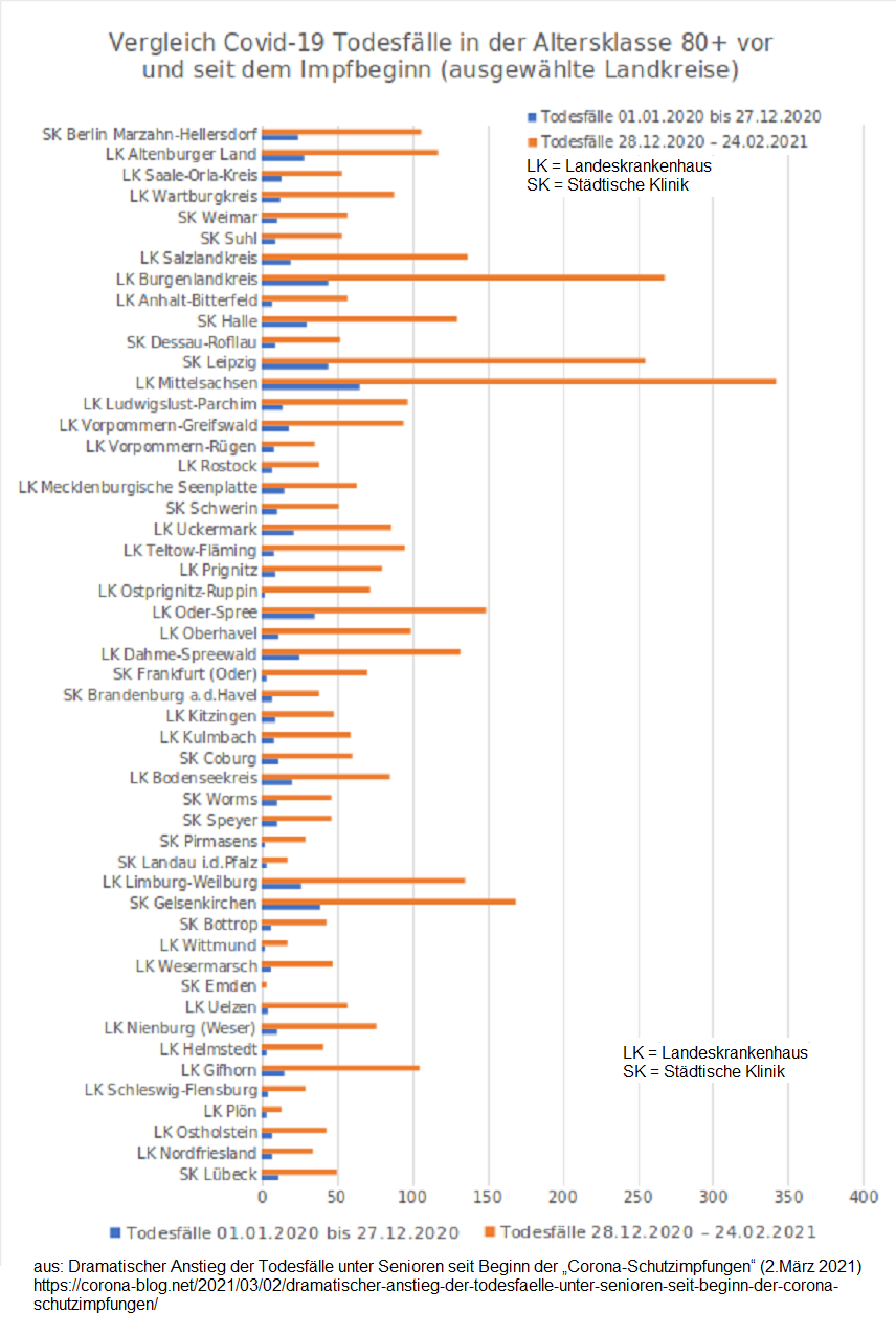 Genozid+V�lkermord im Altersheim durch
                Gen-Impfungen von Pfizer+Moderna, Grafik 1 mit 51
                Landkreisen, Meldung vom 2. M�rz 2021