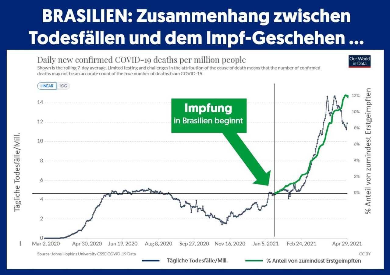 Impfmorde in Brasilien
                  1.5.2021: Wenn die Gen-Impfung kommt, kommen auch die
                  Toten - statistische Kurven