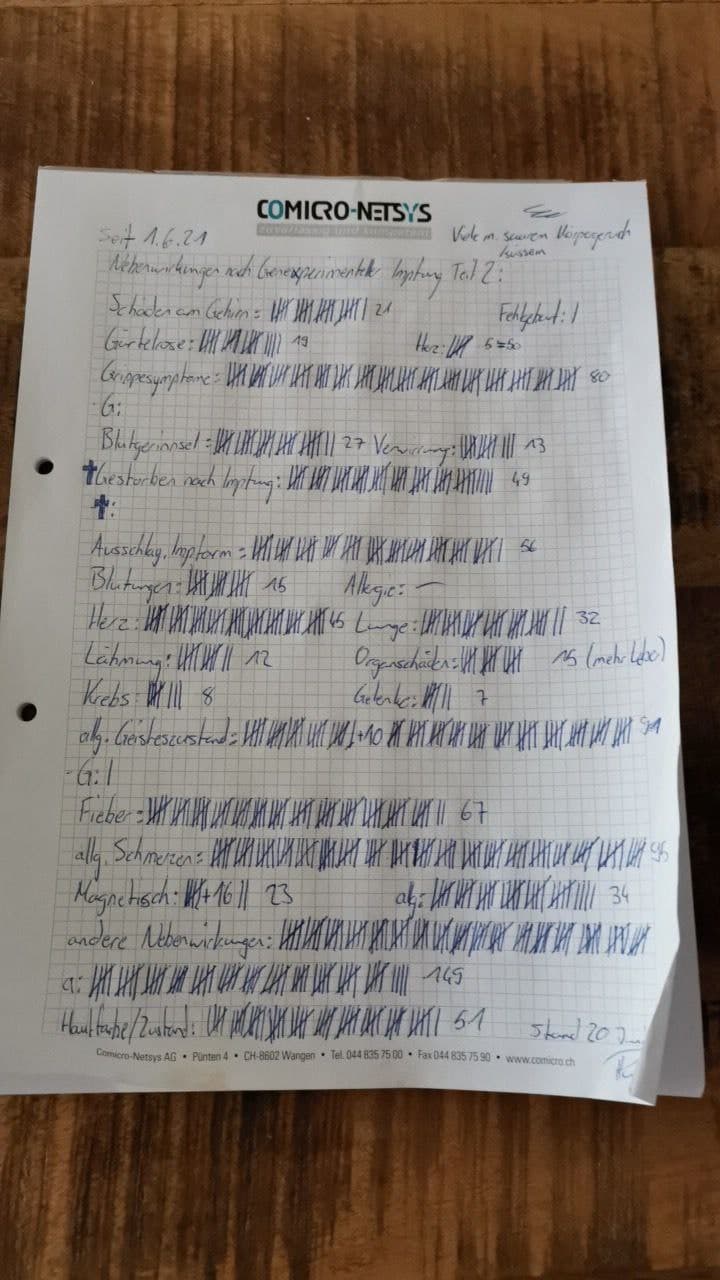 20.6.2021: Gemeldete Impfmorde
                  und schwere Nebenwirkungen auf "Impfsch�den
                  Schweiz" vom 1.bis19.6.2021