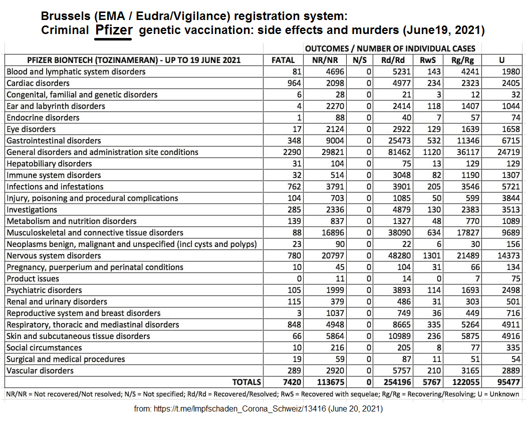 Genimpfung Pfizer (Todesspritze) mit
                    Impfmorden+Impfsch�den, Tabelle, 20.6.2021