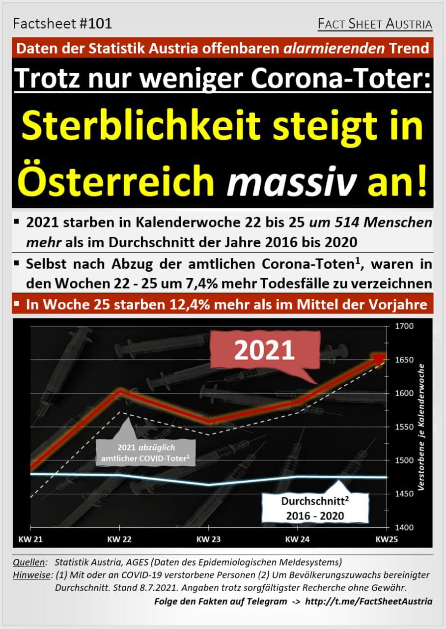 Genimpfmorde Österreich
                            11.7.2021: Sterblichkeit steigt, aber
                            Corona19-Tote fallen