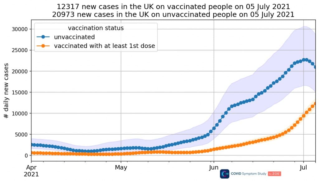 Genimpfschaden GB 11.7.2021: GENgeimpfte
                          haben immer mehr Infektionen - UNgeimpfte seit
                          einigen Tagen weniger