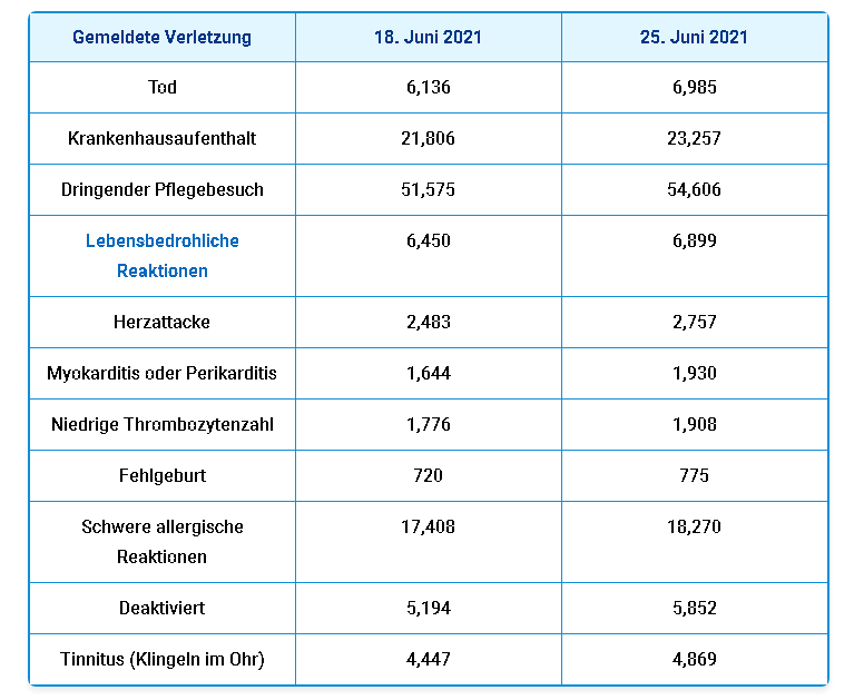 Kriminelle "US"-NATO mit
                    GENgeimpften: 1000e Tote, Schwerverletzte, Invalide