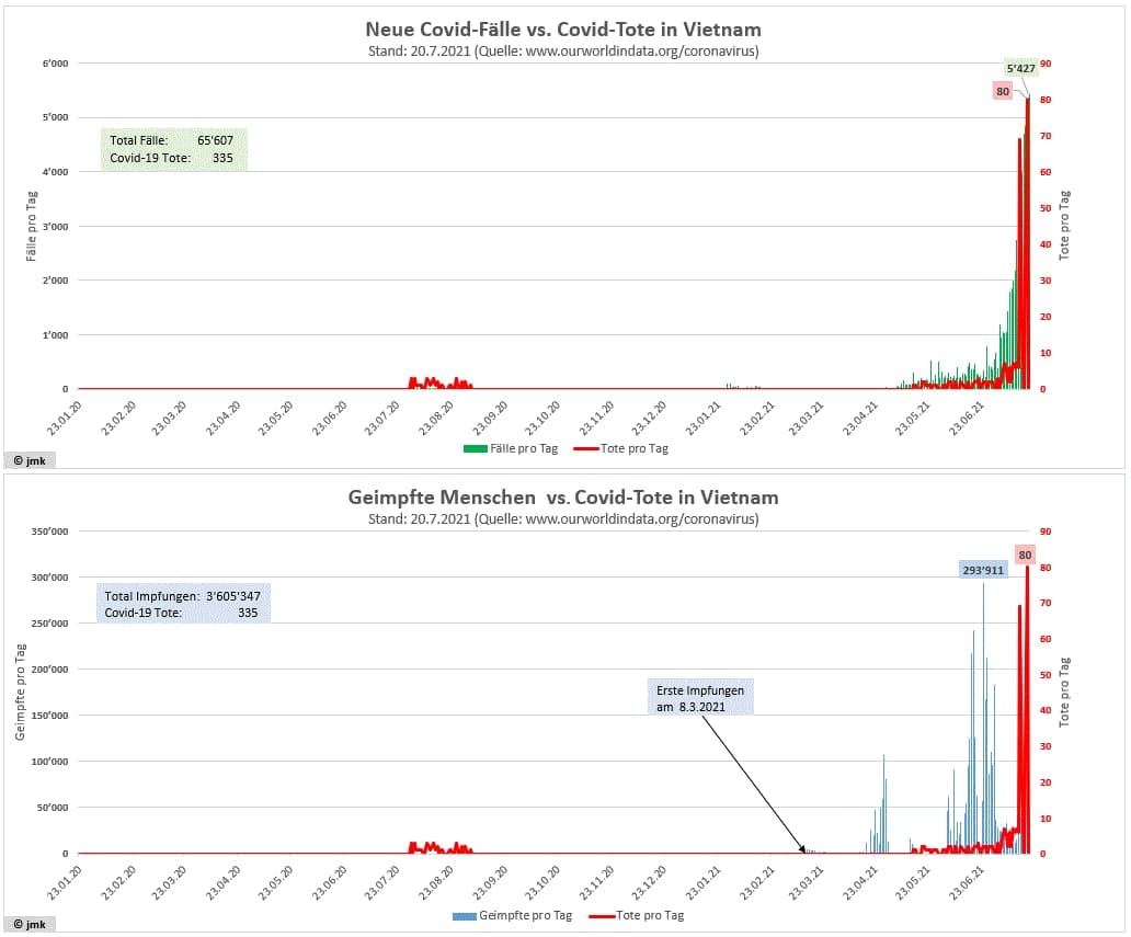 GENimpfnebenwirkungen in Vietnam 23.7.2021: Mit
                    den GENimpfungen kommen die Corona19-Kranken