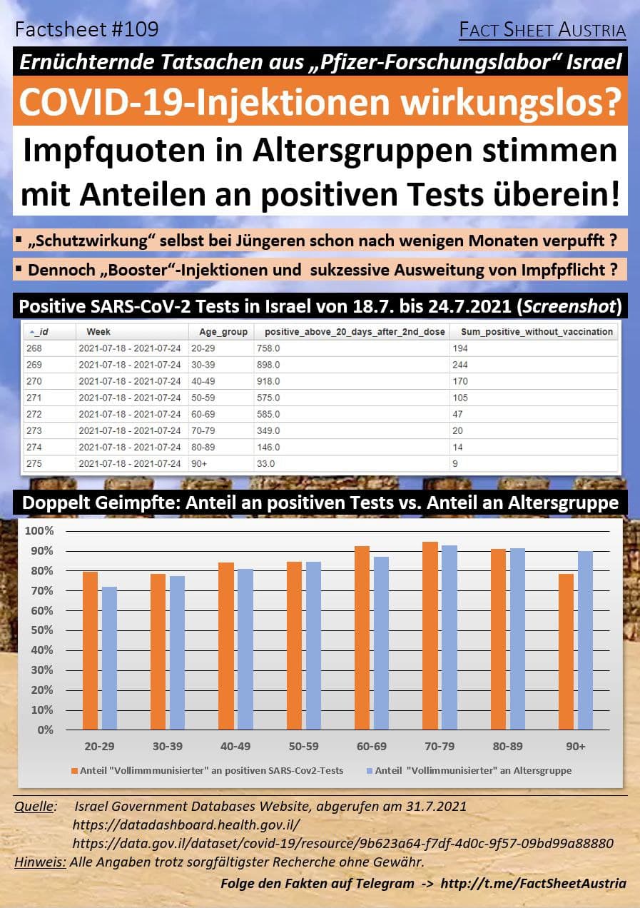 Israel 1.8.2021:
                    Neue Zahlen besagen: GENimpfung ist KEINE Impfung