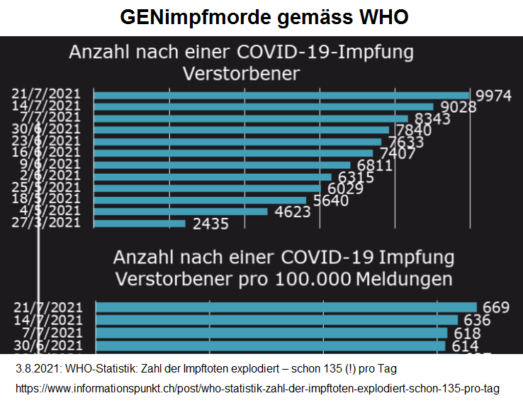 GENimpfmorde gemäss WHO:
                                  insgesamt 9974 (Stand 21.7.2021)