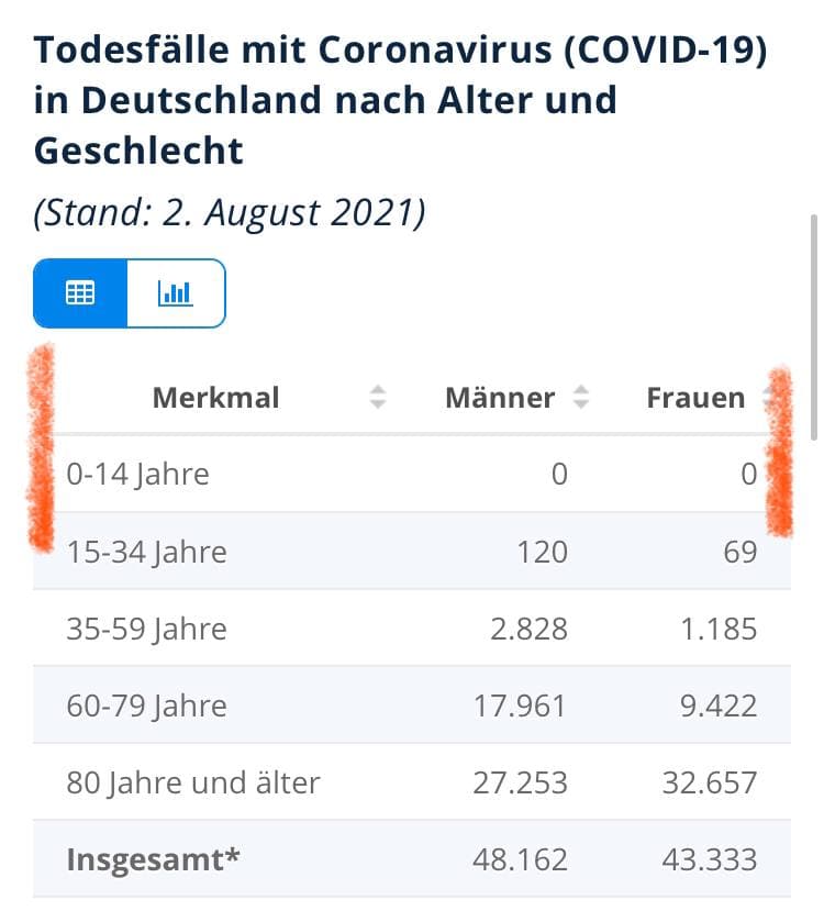 Zahlen 4R am 3.8.2021: 0
                      Corona19-Tote bis 14 Jahre