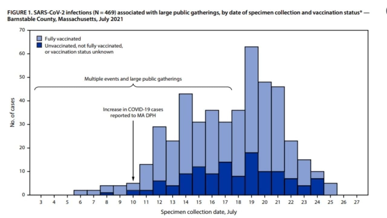 Grafik der CDC 1.8.2021: GENgeimpfte bekommen
                    viel mehr Corona als UNgeimpfte - Monat Juli