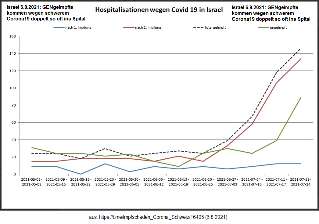 GENimpfung n�tzt nichts in Israel 6.8.2021:
                    Doppelt so viele Corona19-Einlieferungen von
                    GENgeimpften als von UNgeimpften - Grafik