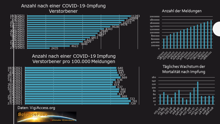 WHO 18.8.2021: Grafik 01: GENimpfmorde: immer
                  mehr