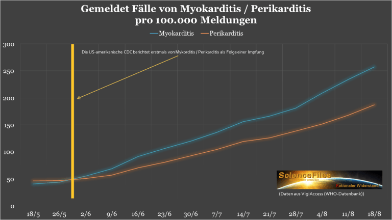 WHO 18.8.2021: Grafik mit Herzentz�ndungen
                      nach GENimpfung: immer mehr