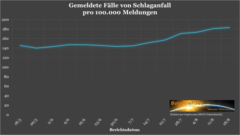 WHO 18.8.2021: Grafik: Schlaganf�lle nach
                  GENimpfungen werden immer mehr