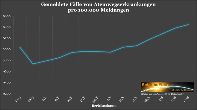 WHO 18.8.2021: Grafik: Atemwegserkrankungen
                      nach GENimpfung: Es werden immer mehr
