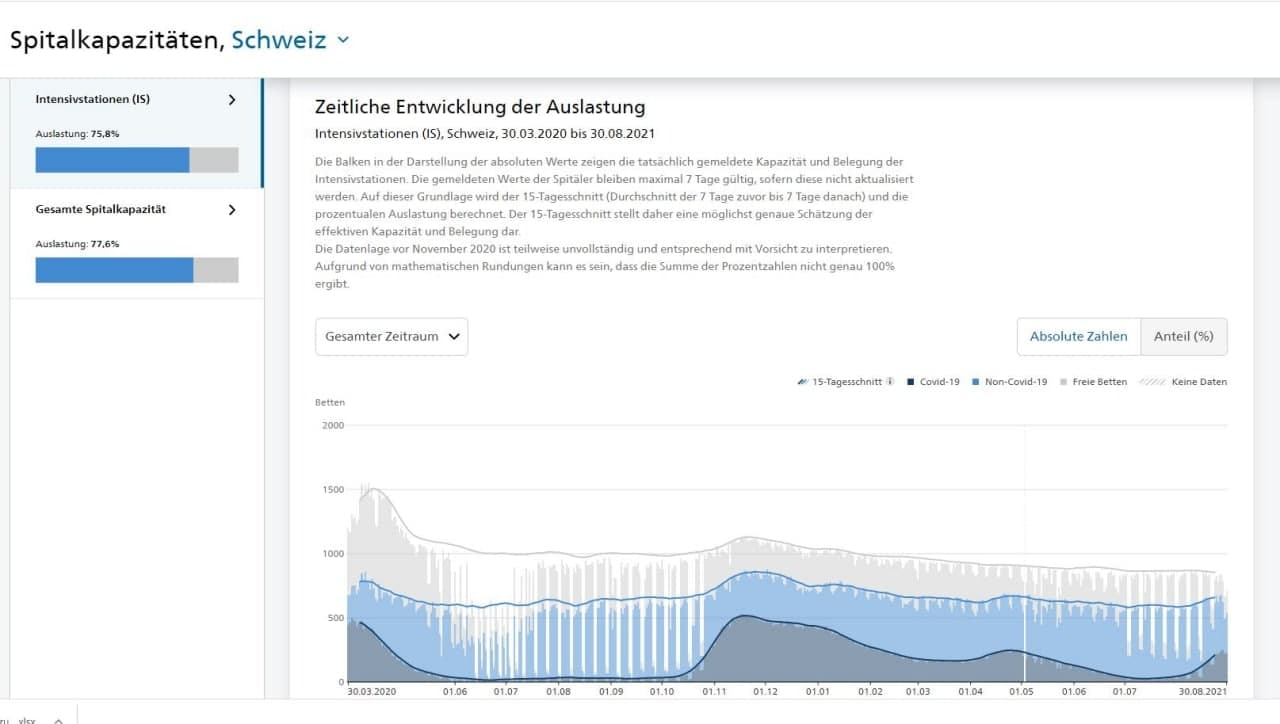 Spitaldesaster Schweiz
                  1.9.2021: Auslastung der Intensivbetten - viele
                  Intensivbetten abgebaut - es ist kaum noch was frei