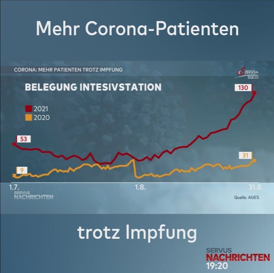 Spitaldeaster
                      Intensivstationen �sterreich 1.9.2021: Am
                      31.8.2020 waren es 31 in Intensivstationen, am
                      31.8.2021 sind es 130 - dank der GENimpferei