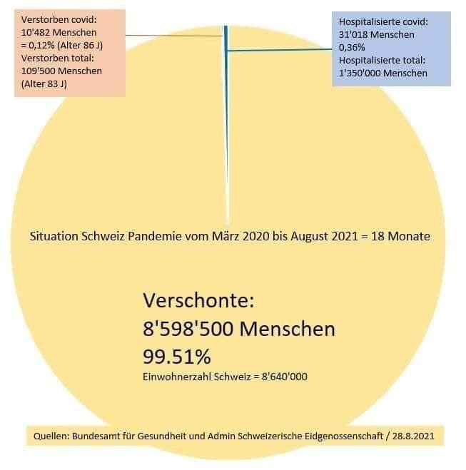 Zahlen
                    Schweiz 2.9.2021: Es war NIE irgendeine Pandemie
                    vorhanden - Schema