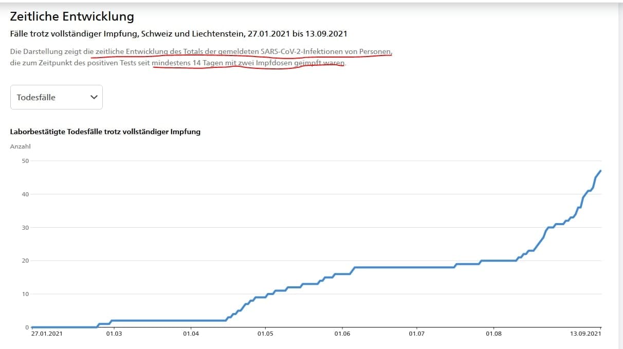 Kriminelles BAG l�gt schon wieder 15.9.2021:
                    FALSCHE Grafik mit viel zu vielen Coronatoten!