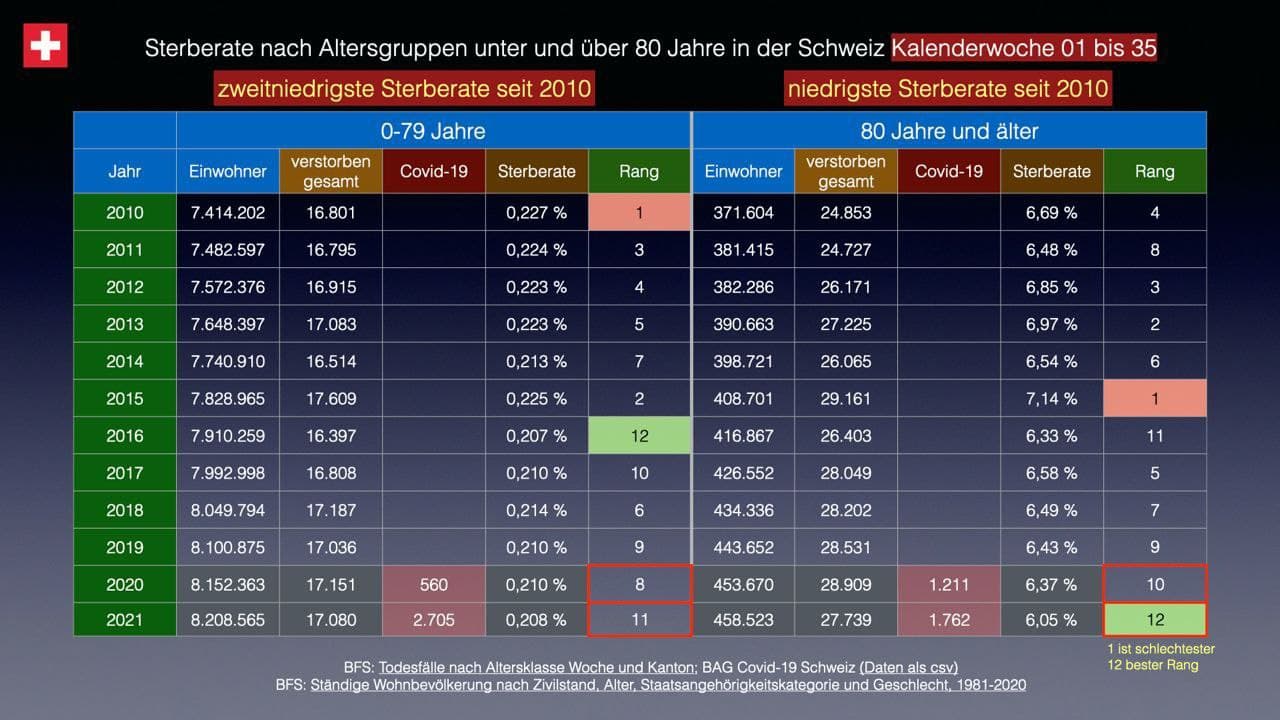 Zahlen Schweiz 18.9.2021: Es gibt KEINE Pandemie
                  - Sterblichkeiten-Fakten des kr. BAG