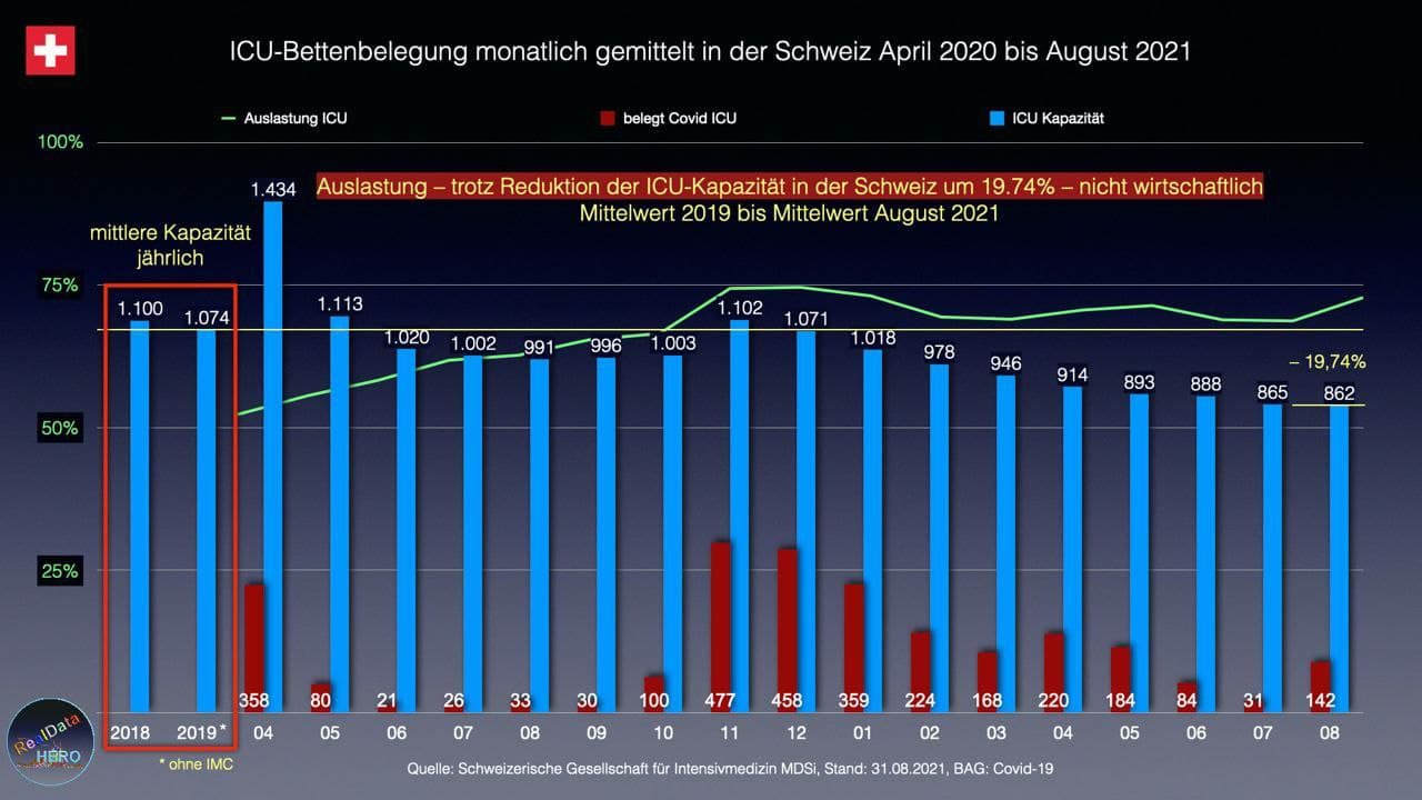 Grafik Schweiz:
                    Belegung der Intensivbetten 2018 bis 2021, Stand
                    18.9.2021