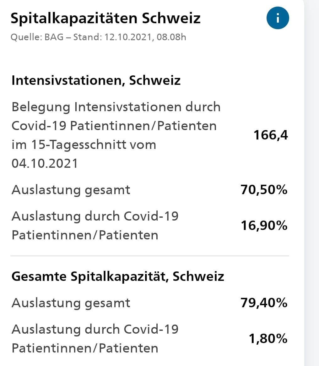 Spitaldesaster Intensivbetten
                  Schweiz 12.10.2021: Die Liste mit 70% besetzten
                  Intensivbetten