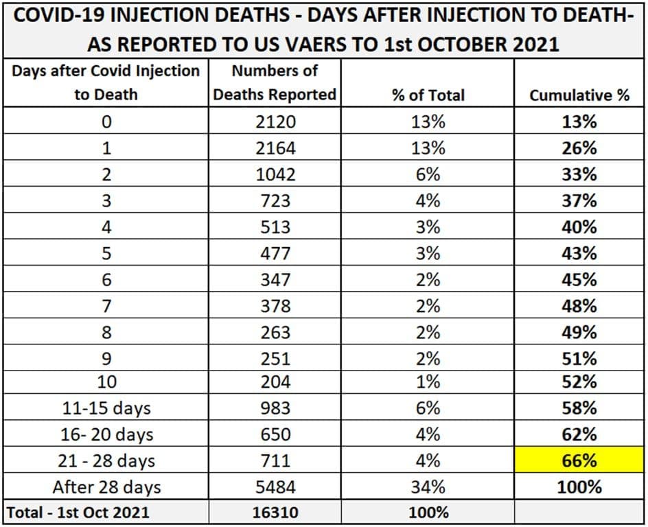 Zahlen
                  "USA" 13.10.2021: GENimpfmorde mit
                  zeitlichem Abstand zur Impfung