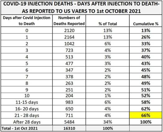 Zahlen
                  "USA" 13.10.2021: GENimpfmorde mit
                  zeitlichem Abstand zur Impfung