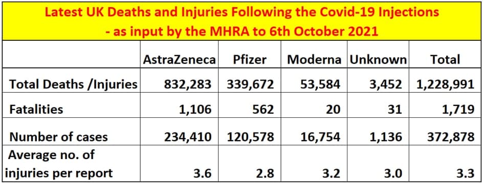 Zahlen GENimpfmorde GB
                      16.10.2021: In der Tabelle des
                      Gesundheitsministeriums stehen Stand 6.10.2021:
                      1719