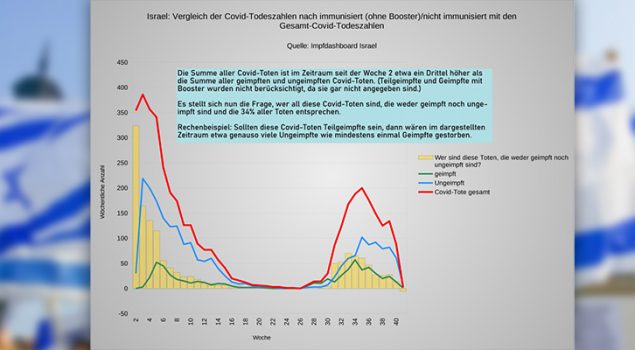 Israel:
                          Impf-Dashboard mit falschen Zahlen, Grafik
                          15.10.2021
