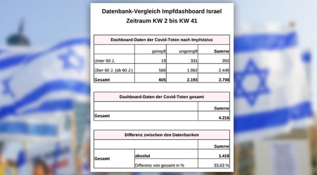 3G-Fascho-Israel mit falschen
                    Zahlen, Tabelle 15.10.2021