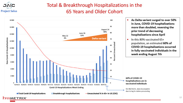Studie "Salus
                    Humetrix VE Study 01-600" Grafik 2