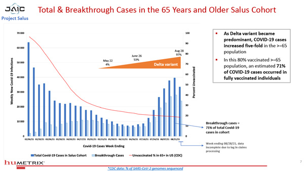 Studie "Salus
                    Humetrix VE Study 01-600" Grafik 3