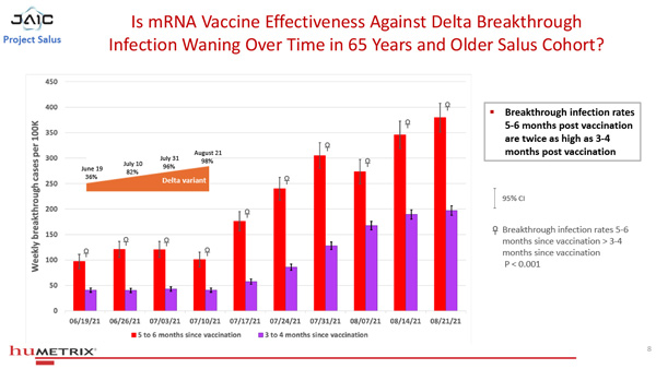 Studie "Salus
                    Humetrix VE Study 01-600" Grafik 5