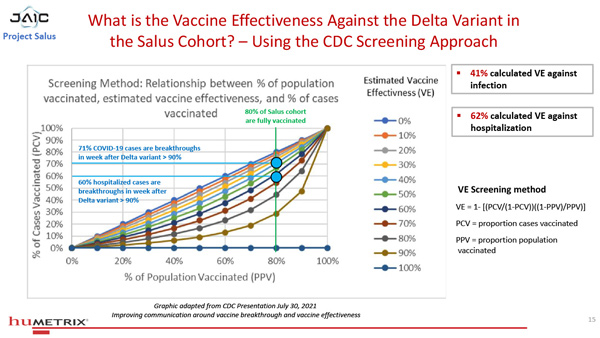 Studie "Salus
                    Humetrix VE Study 01-600" Grafik 7