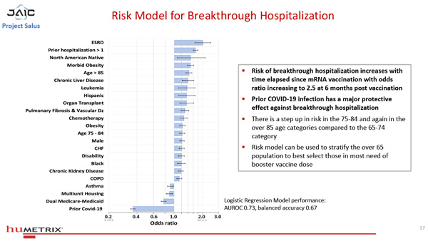 Studie "Salus
                    Humetrix VE Study 01-600" Grafik 8