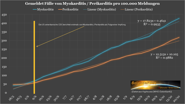 WHO-Statistik "ViggiAccess":
                  GENimpfschaden Herzmuskelentz�ndung und
                  Herzbeutelentz�ndung, Stand 20.10.2021, Grafik