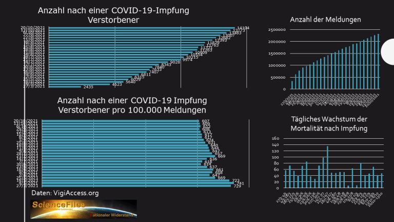 WHO-Statistik "ViggiAccess":
                  GENimpfmorde, Stand 20.10.2021, Grafik
