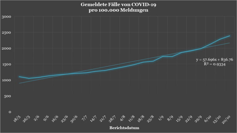 WHO-Statistik "ViggiAccess": Grafik f�r
                  Corona bei GENgeimpften, Stand 20.10.2021, Grafik