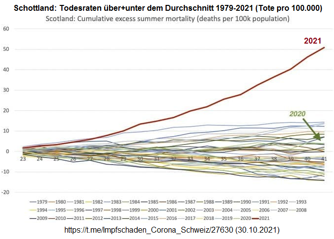 Zahlen GENimpfmorde in Schottland
                        30.10.2021: Die steigende Todeskurve von 2021
                        sagt alles: GENgeimpfte sterben wie die Fliegen