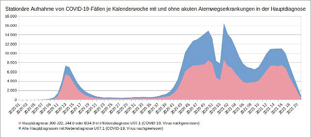 Spitäler im 4R ERFINDEN eine Pandemie mit
Zahlenmanipulationen - Grafik 01 Spitäler im
4R ERFINDEN eine Pandemie mit Zahlenmanipulationen -
Grafik 01