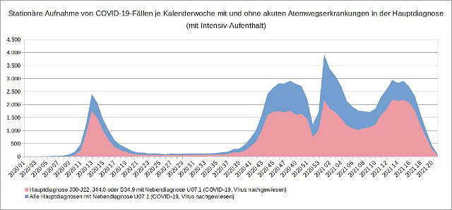 Spitäler im 4R ERFINDEN eine Pandemie mit
Zahlenmanipulationen - Grafik 02 Spitäler im 4R
ERFINDEN eine Pandemie mit Zahlenmanipulationen -
Grafik 02