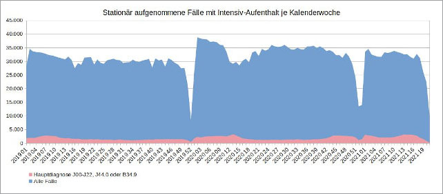 Spitäler im 4R ERFINDEN eine Pandemie mit
Zahlenmanipulationen - Grafik 03 Spitäler im 4R
ERFINDEN eine Pandemie mit Zahlenmanipulationen -
Grafik 03