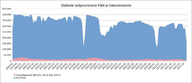 Spitäler im 4R ERFINDEN eine Pandemie mit
Zahlenmanipulationen - Grafik 05 Spitäler im 4R
ERFINDEN eine Pandemie mit Zahlenmanipulationen -
Grafik 05