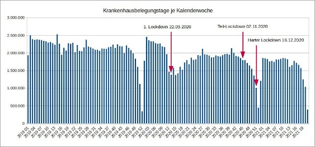 Spitäler im 4R ERFINDEN eine Pandemie mit
Zahlenmanipulationen - Grafik 06 Spitäler im 4R
ERFINDEN eine Pandemie mit Zahlenmanipulationen -
Grafik 06