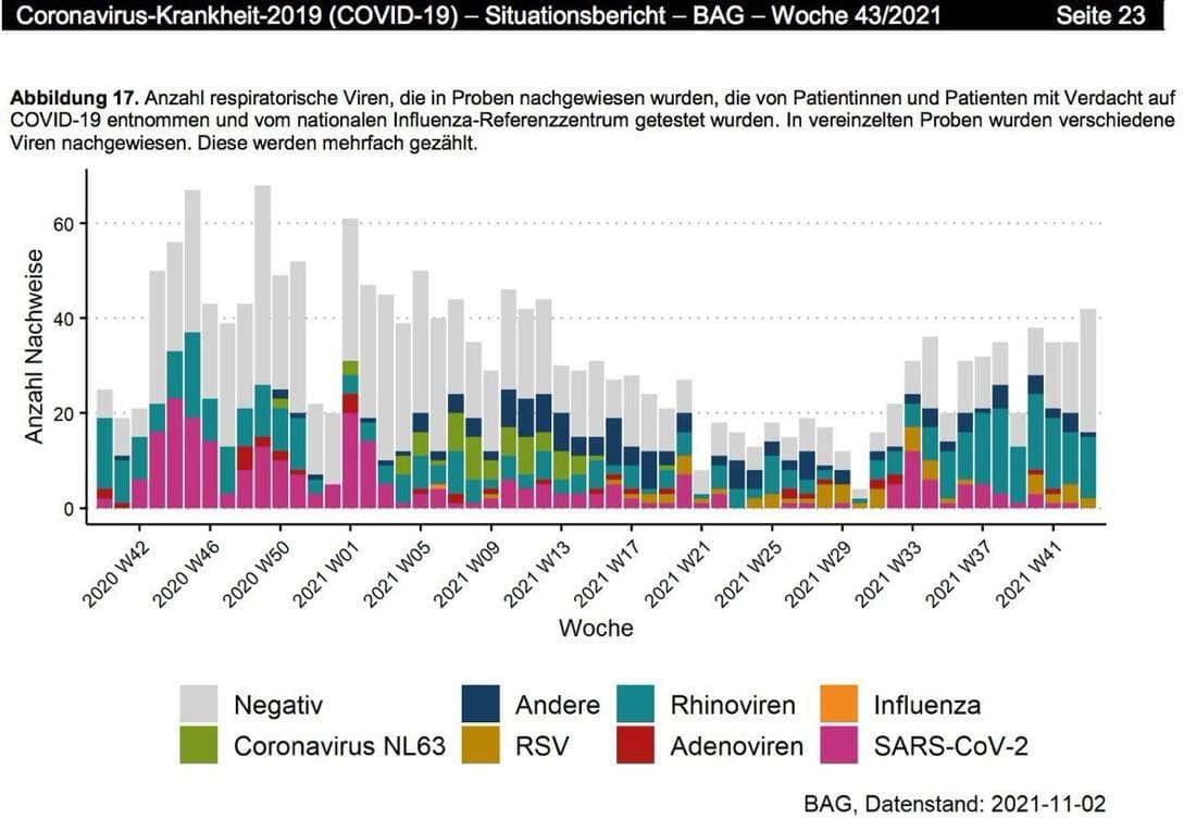 Medizinisches im BAG 9.11.2021:
                  Der Coronavirus ist abgeschafft: Spannend in der Woche
                  43 keine SARS-CoV-2 mehr
