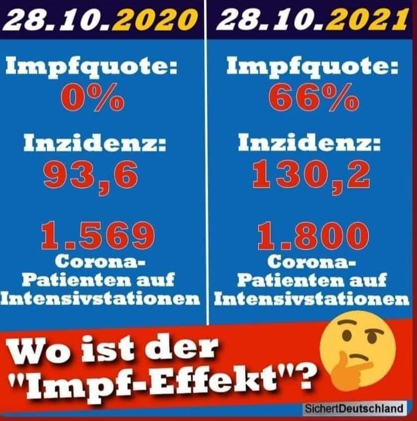4R am 9.11.2021: Stand 28.10.2021:
                  Inzidenz mit GENgeimpften ist H�HER als vor 1 Jahr
                  OHNE GENimpfungen
