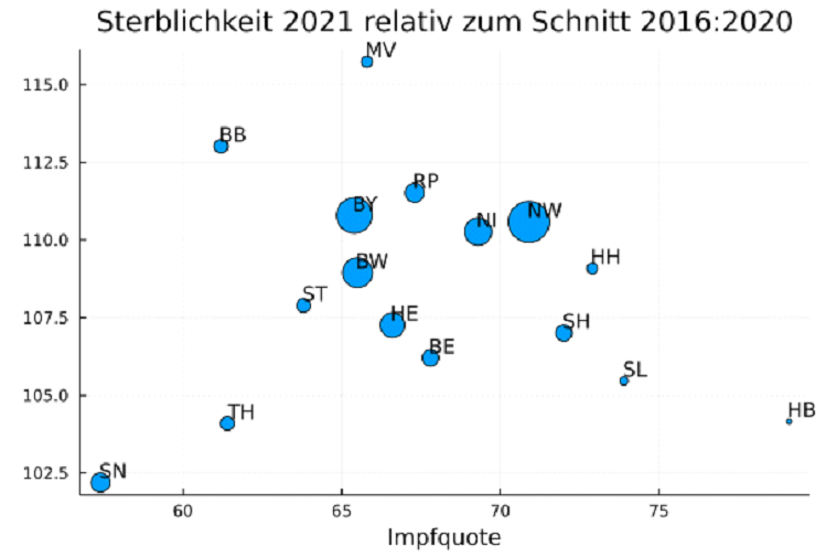 Zusammenhang �bersterblichkeit und Impfquote in
                    den Bundesl�ndern KW 36 – KW 40 (Quelle: Prof. Dr.
                    Rolf Steyer und Dr. Gregor Kappler)