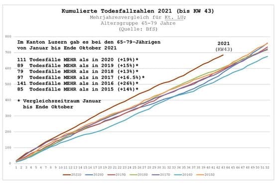 Zahlen GENimpfmorde Kanton Luzern
                20.11.2021: Je mehr GENimpfungen, desto mehr S�rge
                kommen: �bersterblichkeit im 2021 von 19% bei den
                65-75-J�hrigen im Kanton Luzern