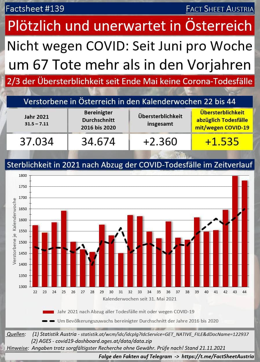 Zahlen
                      GENimpfmorde in 2G-Fascho-�sterreich 22.11.2021:
                      �bersterblichkeit